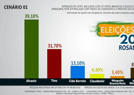 Tática Consultoria realiza pesquisa de intenção de votos em Rosana